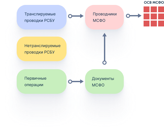 1С Бухгалтерия КОРП МСФО